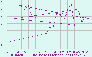 Courbe du refroidissement olien pour Napf (Sw)