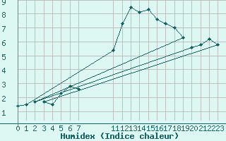 Courbe de l'humidex pour Tomtabacken