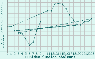 Courbe de l'humidex pour Ebnat-Kappel