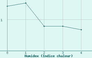 Courbe de l'humidex pour Hopen