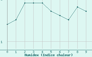 Courbe de l'humidex pour Englee