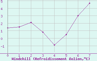 Courbe du refroidissement olien pour Fichtelberg