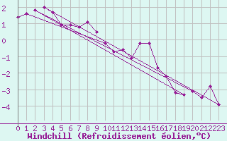 Courbe du refroidissement olien pour Kyritz