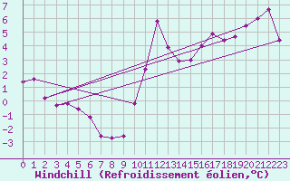 Courbe du refroidissement olien pour La Baeza (Esp)