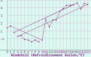 Courbe du refroidissement olien pour Munte (Be)