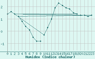 Courbe de l'humidex pour Bourges (18)