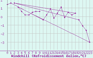 Courbe du refroidissement olien pour Bellefontaine (88)
