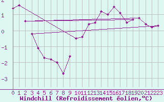 Courbe du refroidissement olien pour Melle (Be)