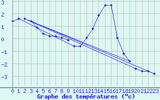 Courbe de tempratures pour Violay (42)