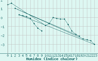Courbe de l'humidex pour Alajarvi Moksy