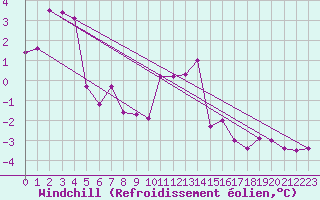 Courbe du refroidissement olien pour Zamosc