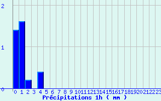 Diagramme des prcipitations pour Panissieres (42)