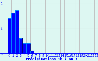 Diagramme des prcipitations pour Montgellafrey (73)