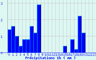 Diagramme des prcipitations pour Cerizols (09)