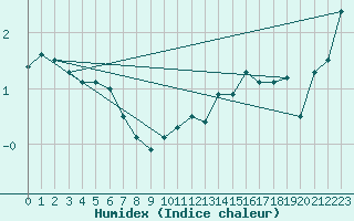 Courbe de l'humidex pour Loftus Samos