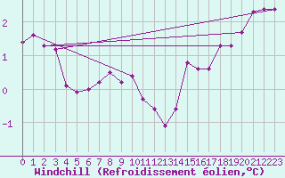 Courbe du refroidissement olien pour Manston (UK)