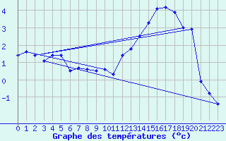 Courbe de tempratures pour Col des Saisies (73)