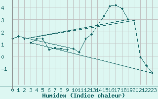 Courbe de l'humidex pour Col des Saisies (73)