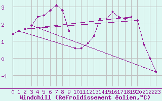 Courbe du refroidissement olien pour Blois-l
