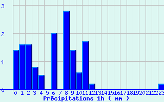 Diagramme des prcipitations pour Lucelle (68)