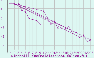 Courbe du refroidissement olien pour Auxerre-Perrigny (89)