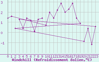 Courbe du refroidissement olien pour Dourbes (Be)