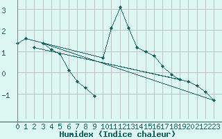 Courbe de l'humidex pour Beaucroissant (38)