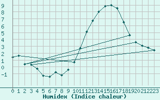 Courbe de l'humidex pour Limoges (87)