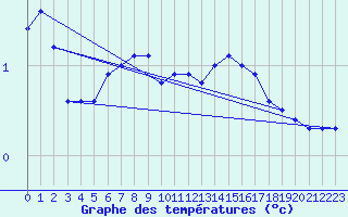 Courbe de tempratures pour Tampere Harmala