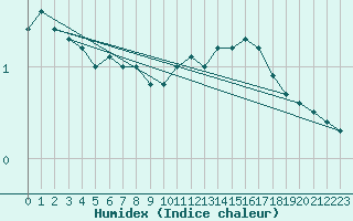 Courbe de l'humidex pour Besanon (25)