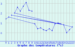 Courbe de tempratures pour Chasseral (Sw)