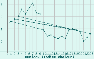 Courbe de l'humidex pour Chasseral (Sw)