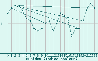 Courbe de l'humidex pour Bingley