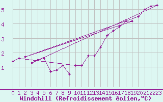 Courbe du refroidissement olien pour Kegnaes