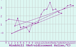 Courbe du refroidissement olien pour Renwez (08)