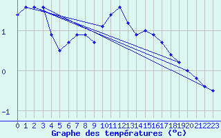 Courbe de tempratures pour Bellefontaine (88)
