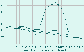 Courbe de l'humidex pour Almenches (61)