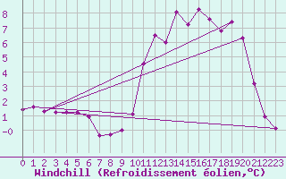 Courbe du refroidissement olien pour Lans-en-Vercors (38)