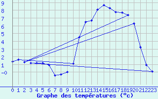 Courbe de tempratures pour Lans-en-Vercors (38)