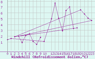 Courbe du refroidissement olien pour Stora Sjoefallet