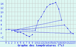 Courbe de tempratures pour Saunay (37)