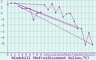 Courbe du refroidissement olien pour Paganella
