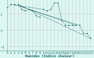 Courbe de l'humidex pour Saint-Amans (48)