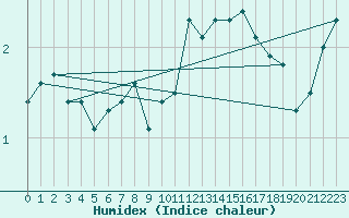 Courbe de l'humidex pour Thorney Island