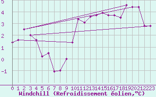 Courbe du refroidissement olien pour Chasseral (Sw)