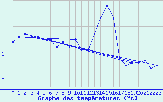 Courbe de tempratures pour Kleiner Feldberg / Taunus