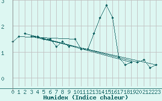 Courbe de l'humidex pour Kleiner Feldberg / Taunus