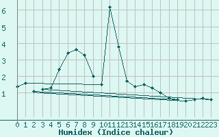 Courbe de l'humidex pour Odiham