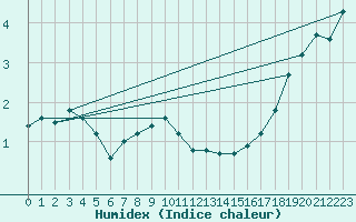 Courbe de l'humidex pour Christnach (Lu)