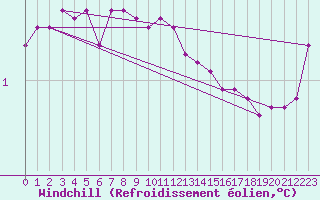 Courbe du refroidissement olien pour Vestmannaeyjar